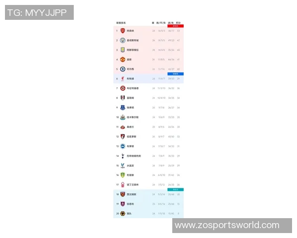 英超最新积分榜：阿森纳领先切尔西争四红军滑落第六狼队垫底无胜绩